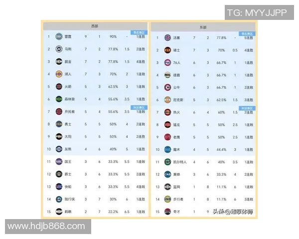 NBA最新排名！掘金反超湖人，快船无缘附加赛区，勇士第八也不稳